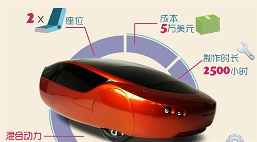 2014年，Local Motors公司推出了升級版的3D打印車Strati（斯特拉迪），此車的進步之處首先在于它的底盤部分也采用了3D打印技術(shù)制造，其次它的打印時間僅為44個小時。如果加上組裝時間，最新的數(shù)據(jù)表明只需要三天就能造出Strati。從超過100天到3天，效率的飛速提升預(yù)示著3D打印汽車的未來發(fā)展不可預(yù)估。